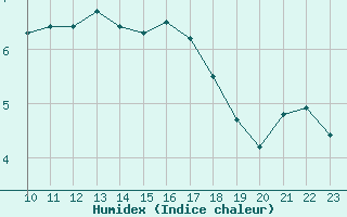 Courbe de l'humidex pour Guret (23)