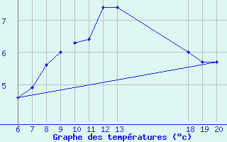 Courbe de tempratures pour Pazin