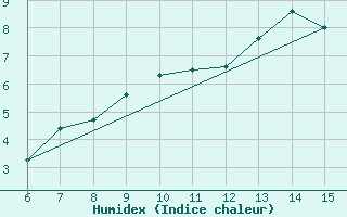 Courbe de l'humidex pour Livno