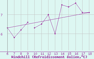 Courbe du refroidissement olien pour Pantelleria