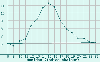 Courbe de l'humidex pour Saint-Sorlin-en-Valloire (26)