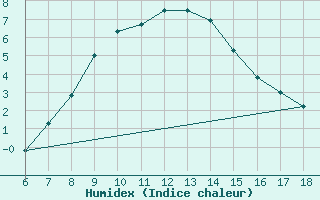 Courbe de l'humidex pour Edirne