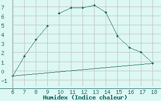 Courbe de l'humidex pour Igdir