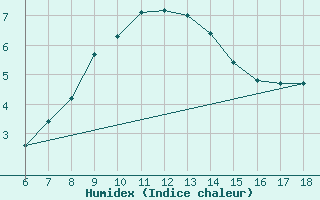 Courbe de l'humidex pour Kirklareli