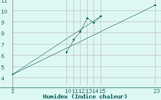 Courbe de l'humidex pour Bard (42)