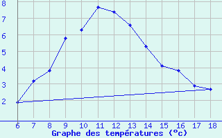 Courbe de tempratures pour Urfa