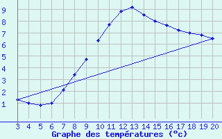 Courbe de tempratures pour Niksic