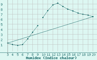 Courbe de l'humidex pour Niksic