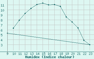 Courbe de l'humidex pour Anglars St-Flix(12)