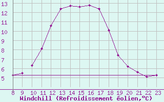 Courbe du refroidissement olien pour Guidel (56)