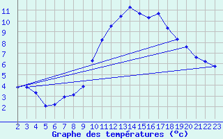 Courbe de tempratures pour Cernay (86)