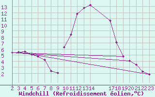 Courbe du refroidissement olien pour Saint-Laurent-du-Pont (38)