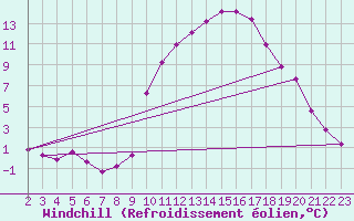 Courbe du refroidissement olien pour Lobbes (Be)