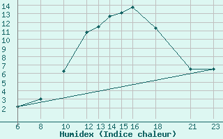 Courbe de l'humidex pour Mont-Rigi (Be)