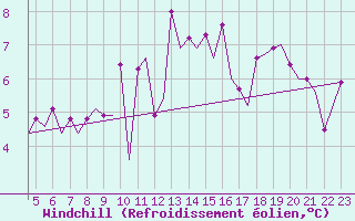 Courbe du refroidissement olien pour Santander / Parayas