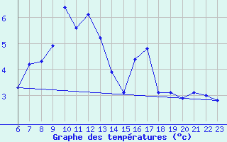 Courbe de tempratures pour Arcalis (And)