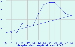 Courbe de tempratures pour Torino / Bric Della Croce