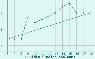 Courbe de l'humidex pour Cap Mele (It)