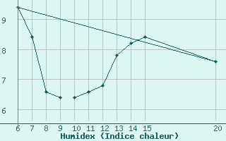 Courbe de l'humidex pour Gradacac