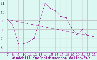 Courbe du refroidissement olien pour Colmar-Ouest (68)