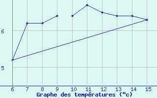 Courbe de tempratures pour Hopa