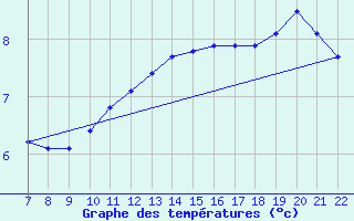 Courbe de tempratures pour Doissat (24)