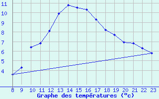 Courbe de tempratures pour Bourg-Saint-Andol (07)