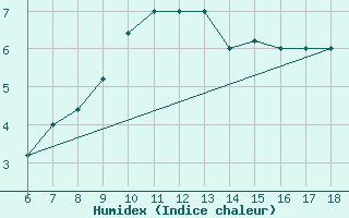 Courbe de l'humidex pour Piacenza