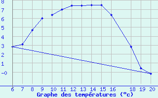 Courbe de tempratures pour Tuzla