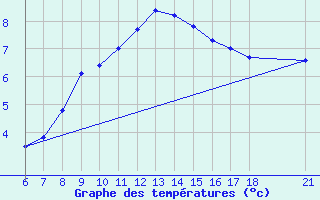 Courbe de tempratures pour Edirne