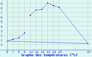 Courbe de tempratures pour Livno