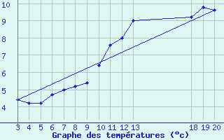 Courbe de tempratures pour Zavizan