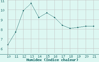 Courbe de l'humidex pour Saint-Vrand (69)