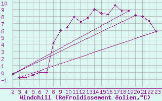 Courbe du refroidissement olien pour Leoben