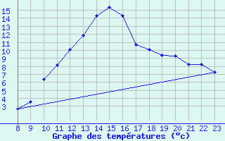 Courbe de tempratures pour Manlleu (Esp)