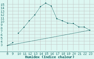 Courbe de l'humidex pour Manlleu (Esp)