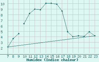 Courbe de l'humidex pour San Chierlo (It)