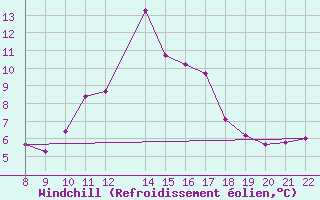 Courbe du refroidissement olien pour Doissat (24)