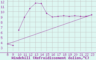 Courbe du refroidissement olien pour Saint-Paul-lez-Durance (13)