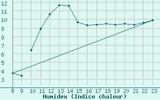 Courbe de l'humidex pour Saint-Paul-lez-Durance (13)