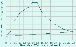 Courbe de l'humidex pour Boulc (26)