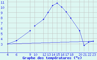 Courbe de tempratures pour Sint Katelijne-waver (Be)