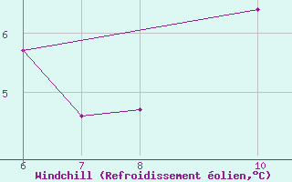 Courbe du refroidissement olien pour Cap Mele (It)