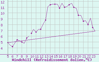 Courbe du refroidissement olien pour Celle