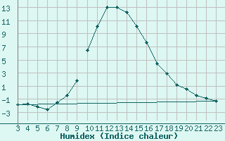 Courbe de l'humidex pour Weitensfeld