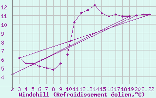 Courbe du refroidissement olien pour Jonzac (17)
