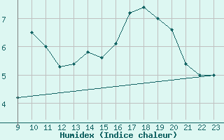 Courbe de l'humidex pour Elsenborn (Be)