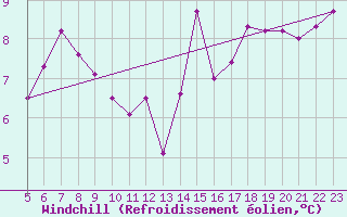 Courbe du refroidissement olien pour Pertuis - Le Farigoulier (84)