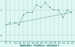 Courbe de l'humidex pour Marquise (62)