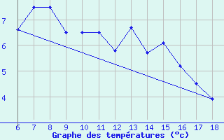 Courbe de tempratures pour Kirikkale